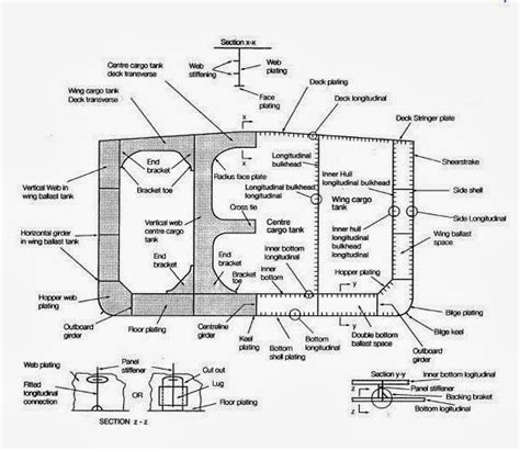 Ship Construction Nomenclature Marinesite