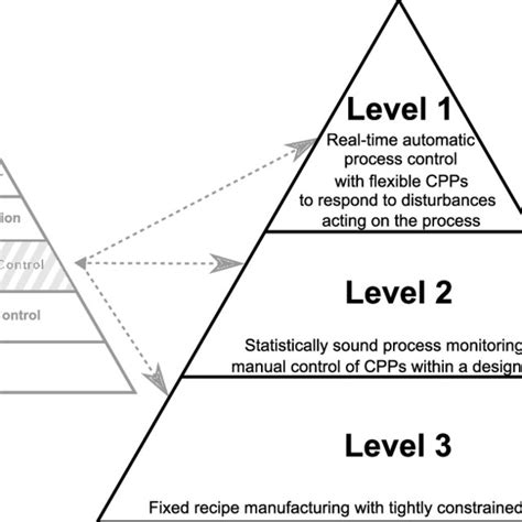 5 Supervisory Control Strategy Levels Adopted From Yu Et Al 2014