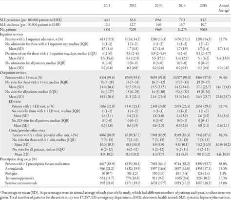 Table From Healthcare Utilization And Costs Of Systemic Lupus