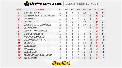 Tabla De Posiciones Liga Pro 2021 Ligapro Ecuador Posiciones De La