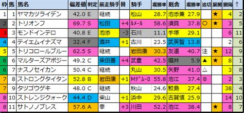 【2024鳴尾記念g3】の出走予定馬と過去成績結果 馬券生活競馬で生きていく