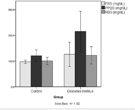 Distribution Of Fasting Post Meal And Random Blood Sugar Levels In