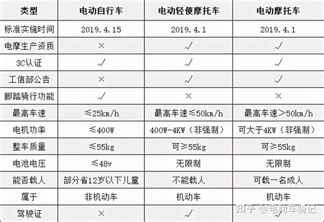 9月起，各地严查电动车驾驶证，考驾照要多久？考什么？怎么考？ 知乎