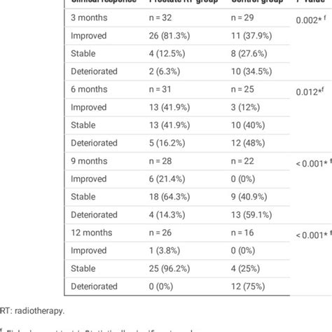 Clinical Response Among Study Groups Download Scientific Diagram