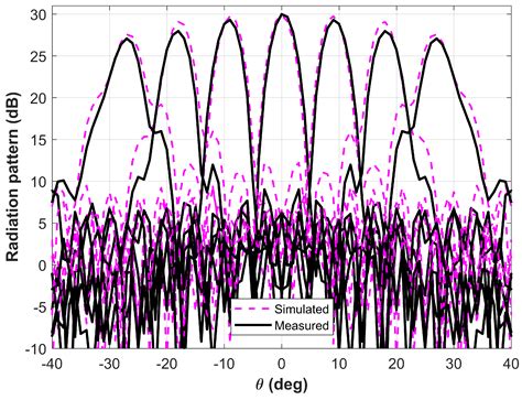 Beam Scanning Capabilities Of A 3d Printed Perforated Dielectric