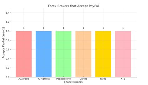 Best Forex Brokers That Accept Paypal Updated