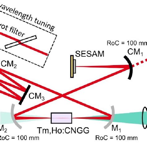 Pdf Fs Sesam Mode Locked Tm Ho Cngg Laser At Nm