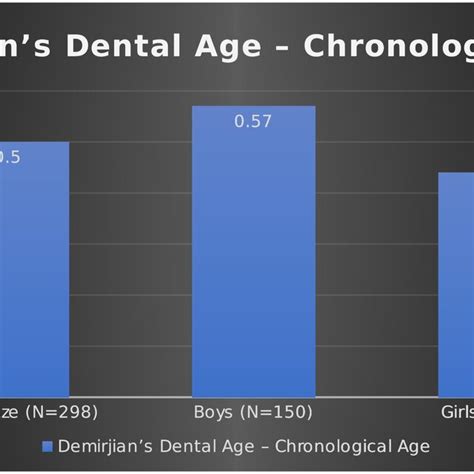 Showing The Mean Difference Between The Dental And Chronological Age Of Download Scientific