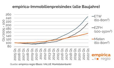 Immobilienmarktdaten Q Preisanstiege Setzen Sich Fort Empirica