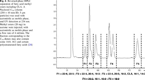 Reversed Phase Hplc Separation Of Fatty Acid Methyl Esters Including