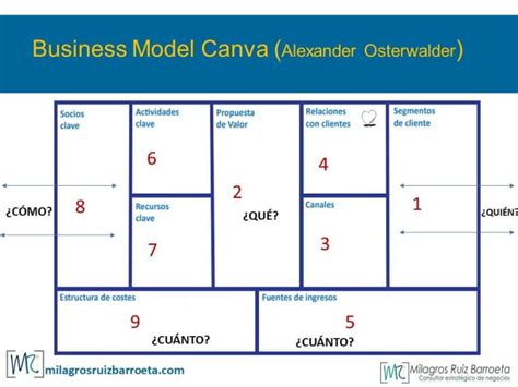 Modelo Canvas ¿qué Es Y Para Qué Sirve Milagros Ruiz Barroeta Business Mentoring O