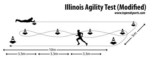 Modified Illinois Agility Test