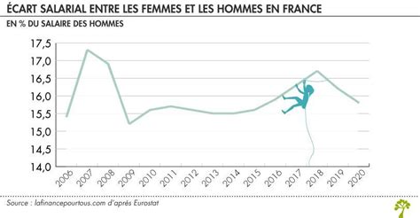 Faire Un Diagramme De L Volution Des Carts De Salaire Entre Les