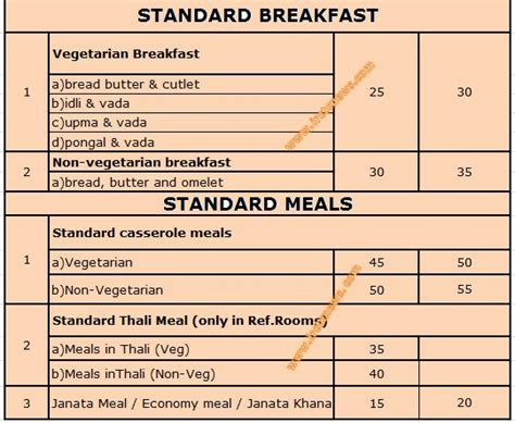 IRCTC FOOD MENU :: RATES REVISED | IRCTC Online Reservation Information