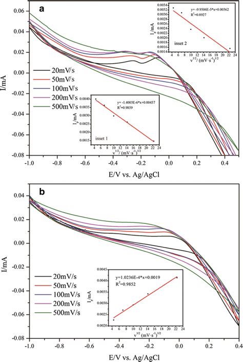 Cyclic Voltammograms Of CoCLAE With Different Scan Rates 20 50 100