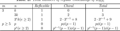 Table From A Classification Of Orientable Regular Embeddings Of