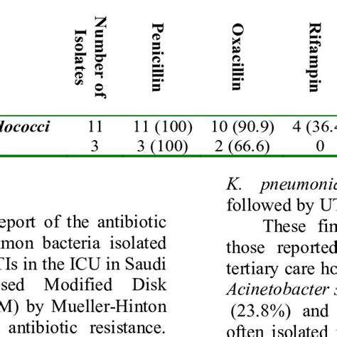 Antibiotic Resistance Profile Of Gram Positive Cocci Data Were