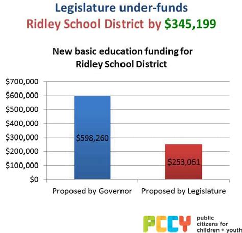 Under Funded: Ridley School District - Children First (Formerly Public ...