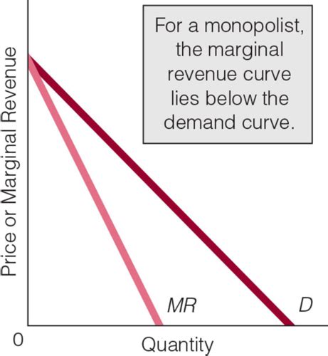 Ch 9 Micro Monopoly Flashcards Quizlet