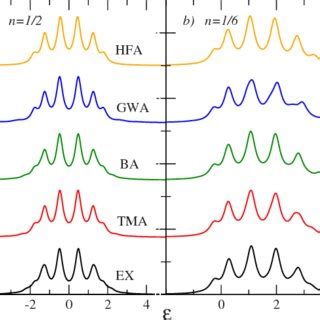 Color Online Ground State Spectral Functions For M 6 For Weak