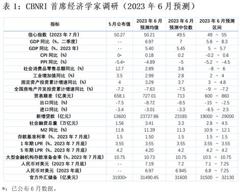 第一财经研究院 2023年二季度gdp同比增速预测均值697，经济恢复期寄望更多政策托举丨第一财经首席经济学家调研