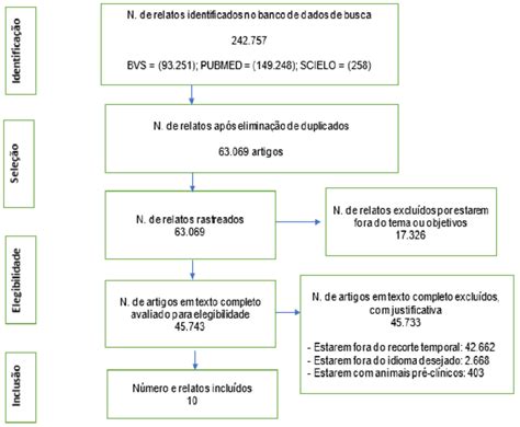 Fluxograma Do Número De Artigos Encontrados E Selecionados Download Scientific Diagram