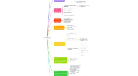 Ley Mindmeister Mapa Mental