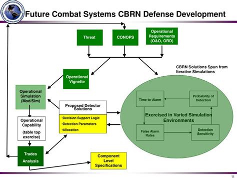 Ppt Transforming Cbrn Defense An Integrated Systems Approach Powerpoint Presentation Id 504782