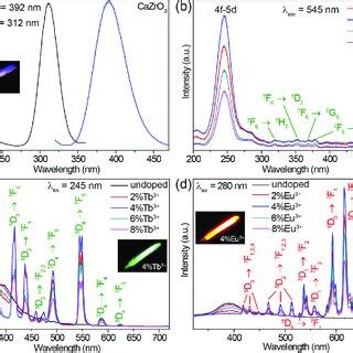 A Excitation And Emission Spectra Of CaZrO3 4 Tb 3 0 5 Eu 3 B