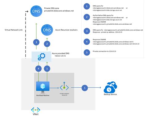 Private Endpoints For Azure Backup Overview Azure Backup