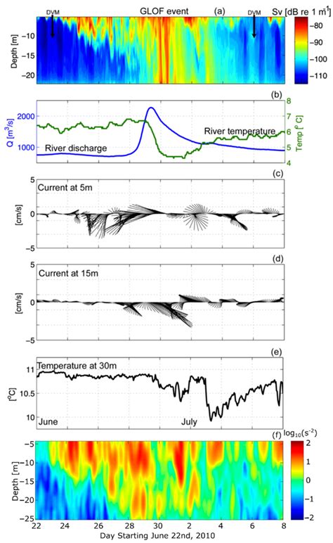 Glacial Lake Outburst Flood Glof Events And Water Response In A