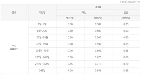 Cma통장과 정기예금 금리비교rp형 Mmf형 Mmw 발행어음형 Cma의 이자와 종류별 정리 네이버 블로그