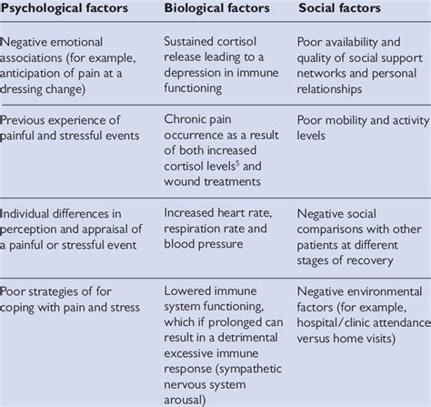 Biological Factors Of Mental Health