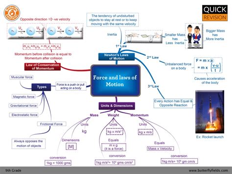 Force And Laws Of Motion Cbse Grade Science Concept Flickr