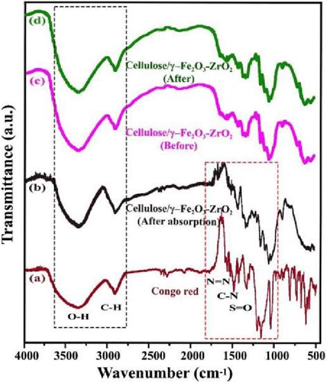 Ftir Spectra Of A Congo Red B Nanocomposites After The Absorption