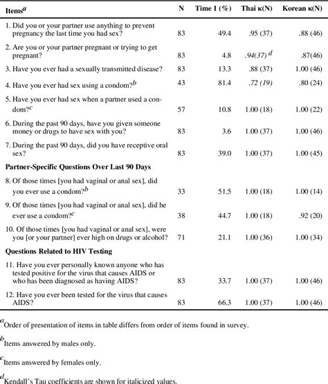 Table 1 From Test Retest Reliability For Self Reports Of Sexual