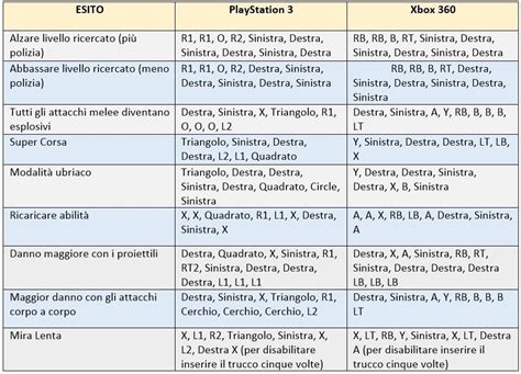 Gta 5 Tutti I Trucchi I Codici Segreti E Le Soluzioni