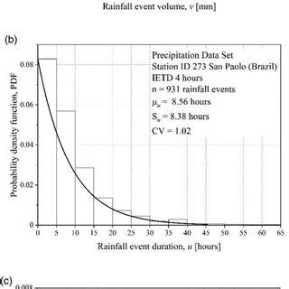 Histogram And PDF For Precipitation Data Set From Station ID 273 In