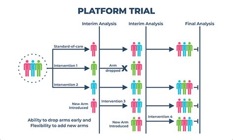 Innovative Trial Designs Clinical Trials Pharmafocus Asia