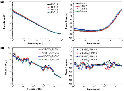 Electrochemical Impedance Spectroscopy Magnitude Left And Phase