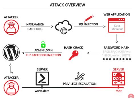 SQL Injection là gì Cách giảm thiểu và phòng ngừa SQL Injection