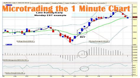 Bollinger Band Settings For Minute Chart Chart Walls