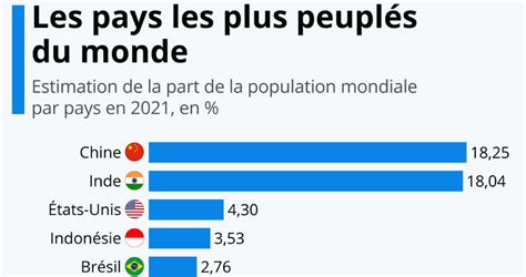 Infographie Les Pays Les Plus Peupl S Du Monde Population Mondiale