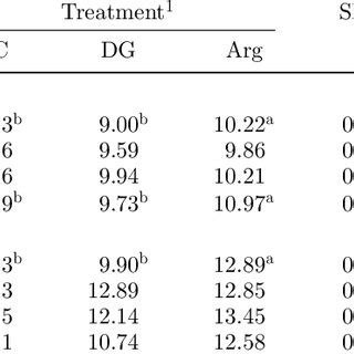 Effects Of In Ovo Feeding IOF Of L Arginine Arg On The MRNA