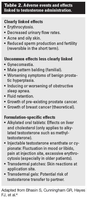 Testosterone deficiency: Practical guidelines for diagnosis and ...