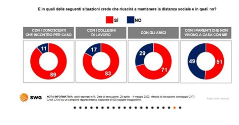 Sondaggi Swg Cala La Lega Cresce M S Ma Fdi Insegue A Punto