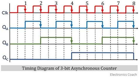 timing diagram of asynchronous counter - Electronics Coach