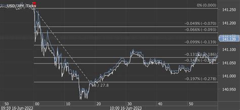 Pips Potential Profit In Seconds On June Analysis On