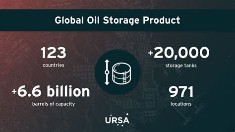 Ursa Spaces Oil Storage Product Expands To Over 6 6 Billion Barrels Of