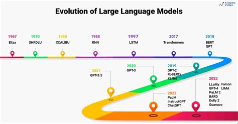 Beginners Guide To Build Large Language Models From Scratch